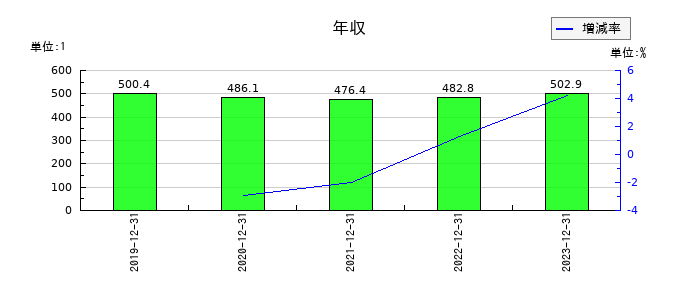 富士変速機の年収の推移