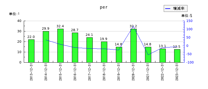 富士変速機のperの推移