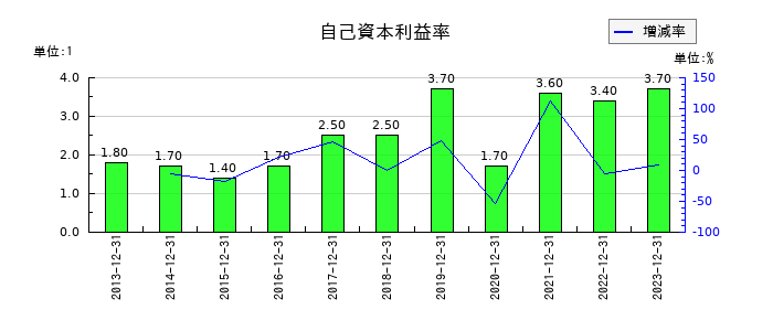 富士変速機の自己資本利益率の推移