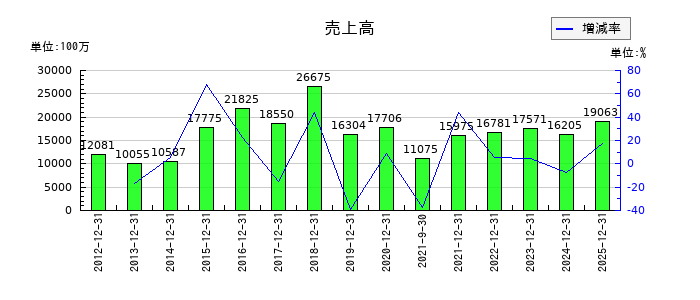 ワイエイシイホールディングスの第3四半期の売上高推移