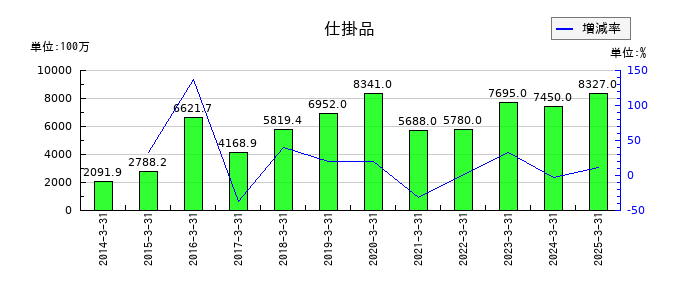 ワイエイシイホールディングスの仕掛品の推移