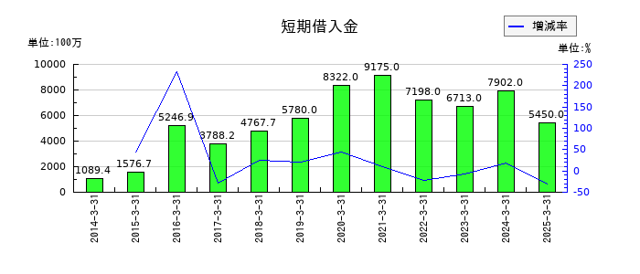 ワイエイシイホールディングスの短期借入金の推移