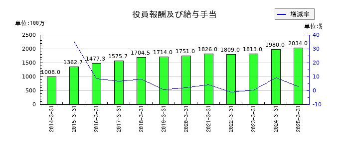 ワイエイシイホールディングスの役員報酬及び給与手当の推移