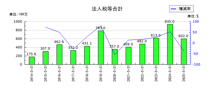 ワイエイシイホールディングスの法人税等合計の推移