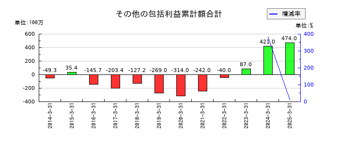 ワイエイシイホールディングスのその他の包括利益累計額合計の推移