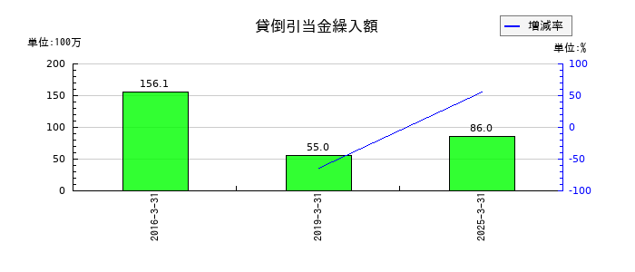 ワイエイシイホールディングスの貸倒引当金繰入額の推移