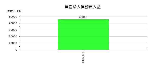 ワイエイシイホールディングスの資産除去債務戻入益の推移