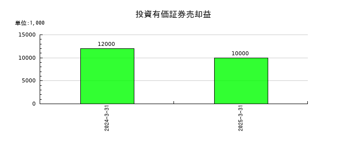 ワイエイシイホールディングスの投資有価証券売却益の推移