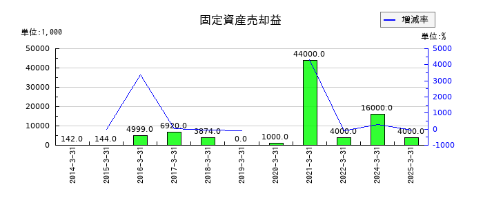 ワイエイシイホールディングスの固定資産売却益の推移