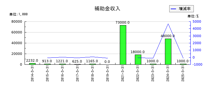 ワイエイシイホールディングスの補助金収入の推移