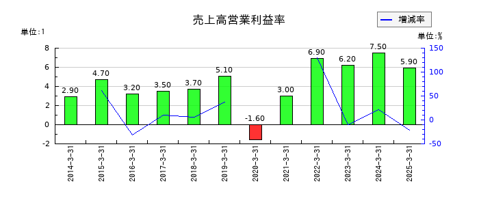 ワイエイシイホールディングスの売上高営業利益率の推移