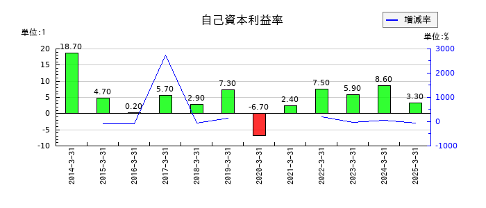 ワイエイシイホールディングスの自己資本利益率の推移