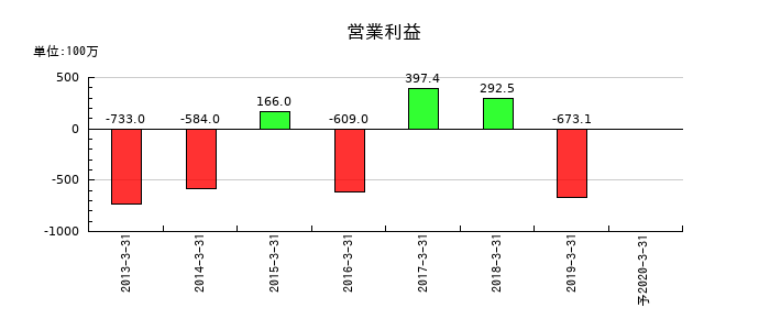 アピックヤマダの通期の営業利益推移
