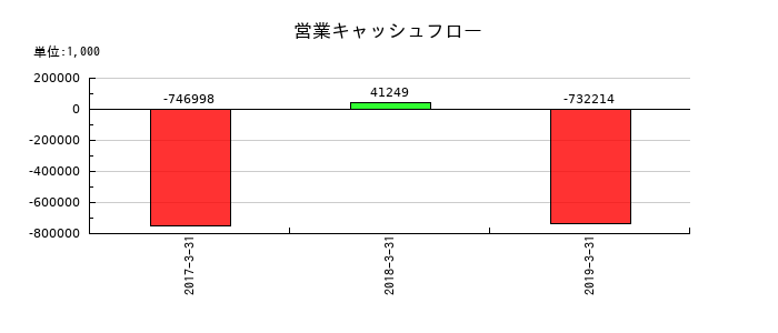 アピックヤマダの営業キャッシュフロー推移