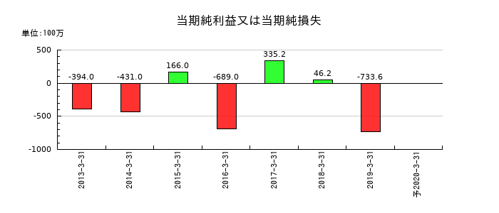 アピックヤマダの通期の純利益推移