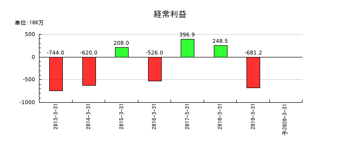 アピックヤマダの通期の経常利益推移