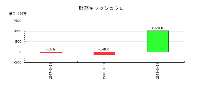 アピックヤマダの財務キャッシュフロー推移