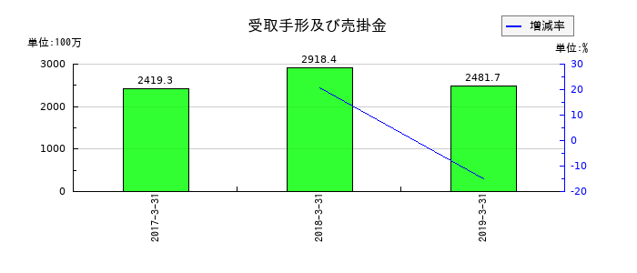 アピックヤマダの受取手形及び売掛金の推移