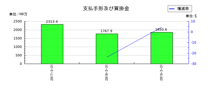 アピックヤマダの支払手形及び買掛金の推移