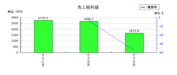 アピックヤマダの売上総利益の推移