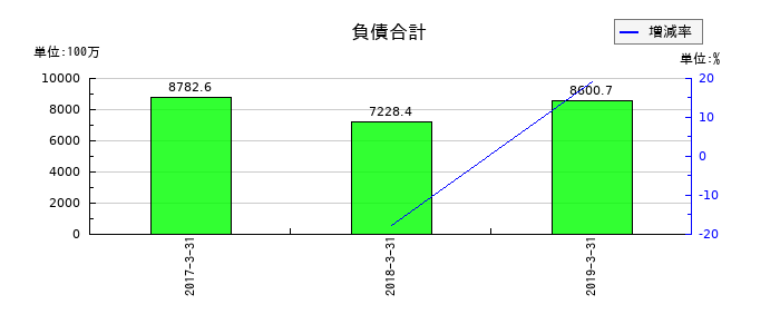 アピックヤマダの負債合計の推移
