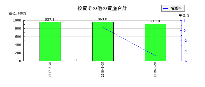 アピックヤマダの投資その他の資産合計の推移