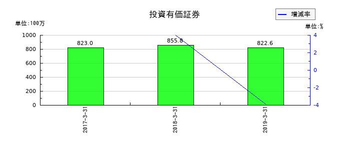 アピックヤマダの投資有価証券の推移