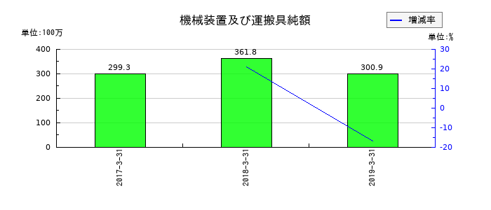 アピックヤマダの機械装置及び運搬具純額の推移