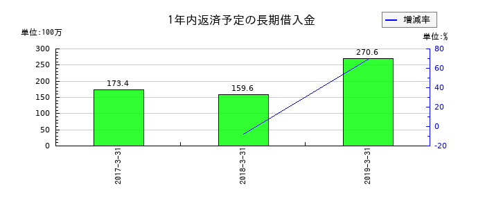 アピックヤマダの1年内返済予定の長期借入金の推移