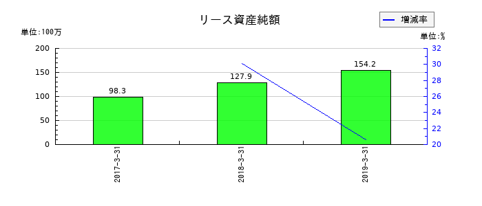 アピックヤマダのリース資産純額の推移