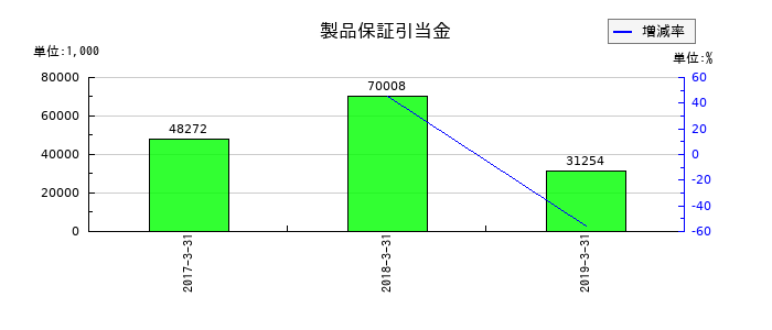 アピックヤマダの製品保証引当金の推移