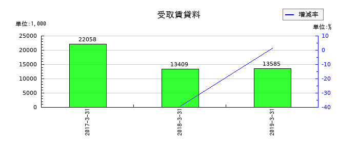 アピックヤマダの受取賃貸料の推移
