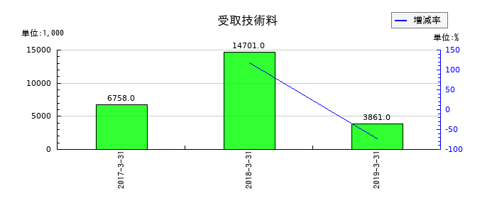 アピックヤマダの受取技術料の推移