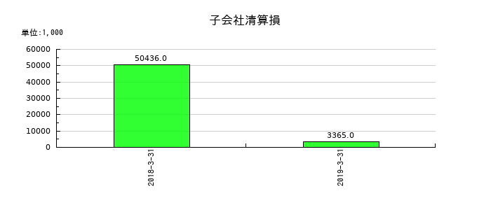 アピックヤマダの子会社清算損の推移