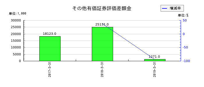 アピックヤマダのその他有価証券評価差額金の推移