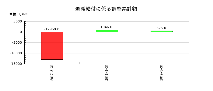 アピックヤマダの退職給付に係る調整累計額の推移