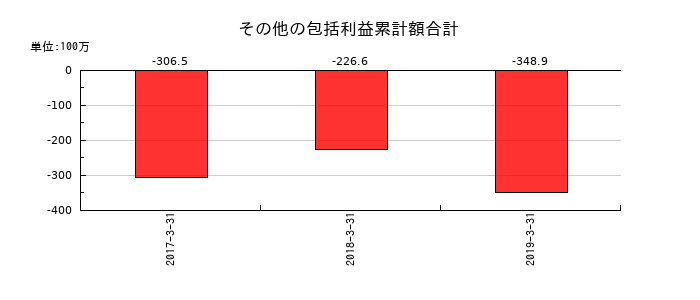 アピックヤマダのその他の包括利益累計額合計の推移
