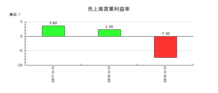 アピックヤマダの売上高営業利益率の推移