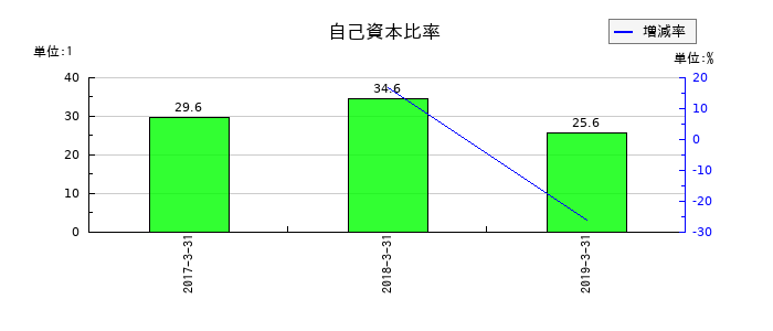 アピックヤマダの自己資本比率の推移