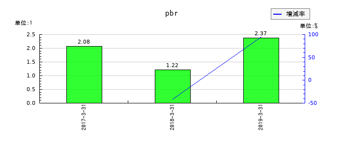 アピックヤマダのpbrの推移