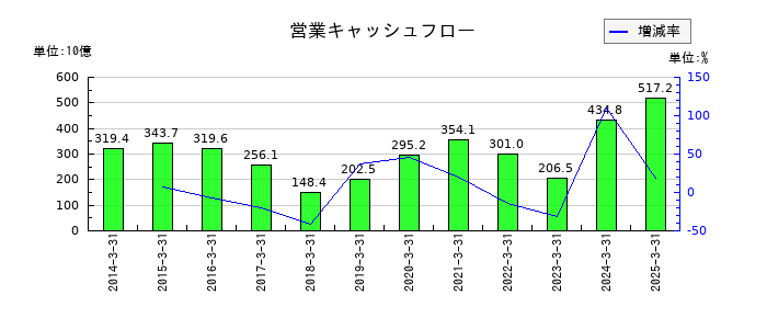 小松製作所（コマツ）の営業キャッシュフロー推移