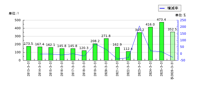 小松製作所（コマツ）のEPS(一株当たりの利益)推移
