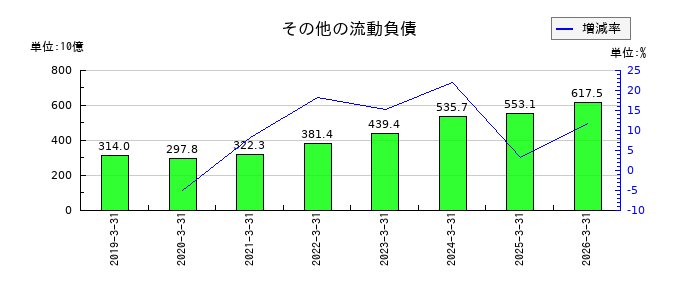 小松製作所（コマツ）のその他の流動負債の推移