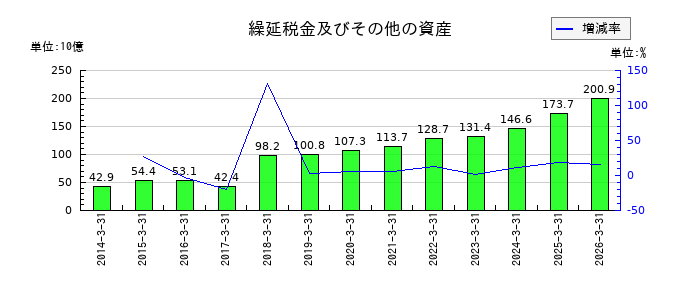 小松製作所（コマツ）の繰延税金及びその他の資産の推移