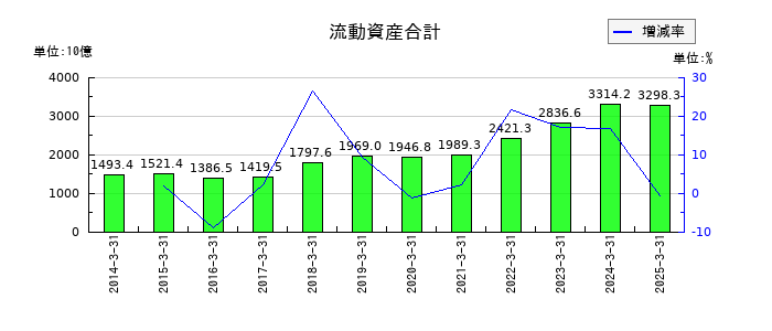 小松製作所（コマツ）の流動資産合計の推移