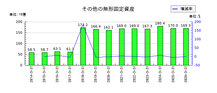 小松製作所（コマツ）のその他の無形固定資産の推移
