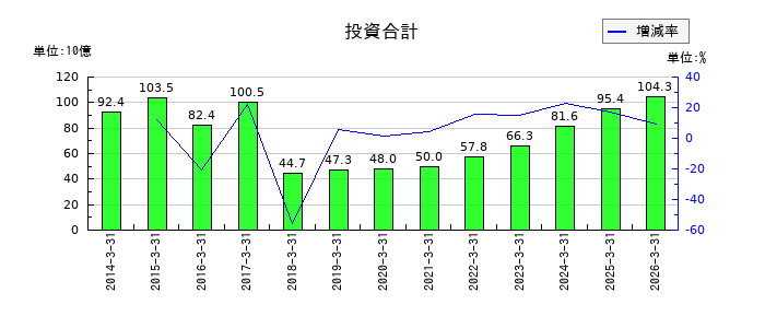 小松製作所（コマツ）の投資合計の推移
