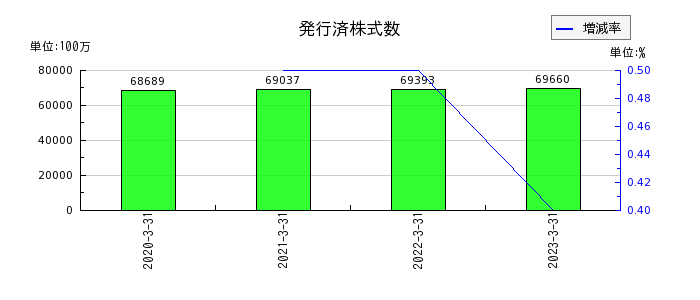 小松製作所の発行済株式数の推移