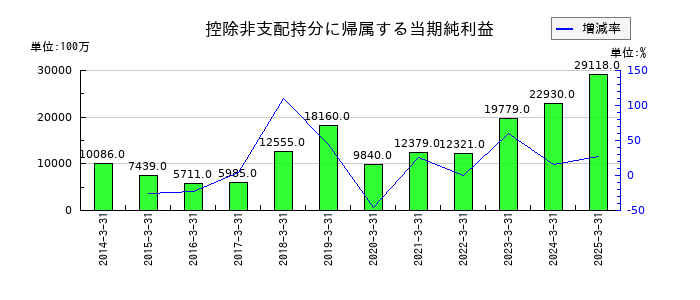 小松製作所（コマツ）の控除非支配持分に帰属する当期純利益の推移