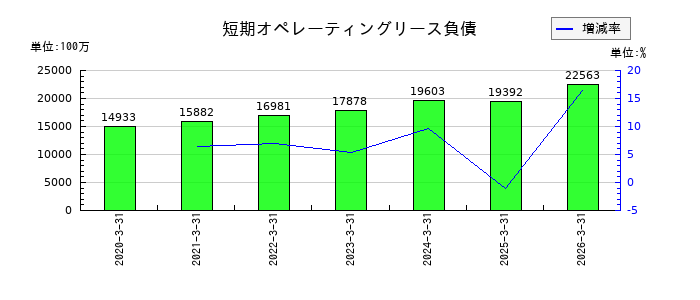 小松製作所（コマツ）の短期オペレーティングリース負債の推移